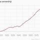 Image for article titled After 150 years, the American productivity miracle is over